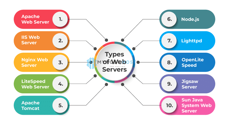 types of web servers