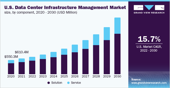 us data center infrastructure management market