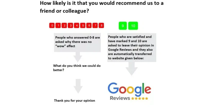 get positive reviews in google maps