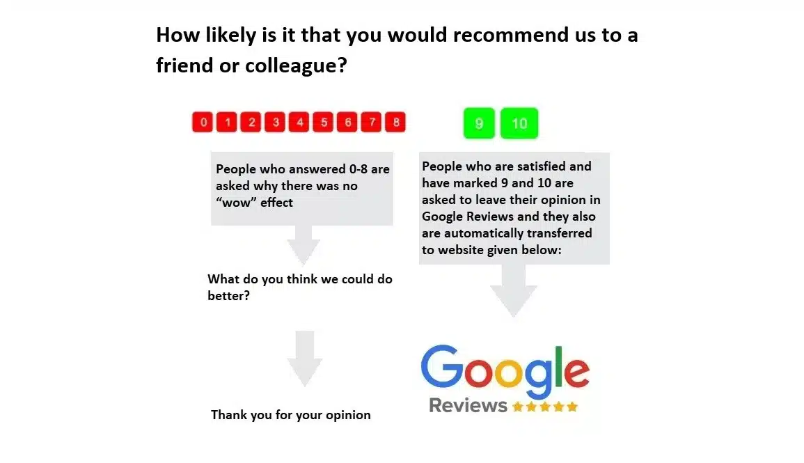 get positive reviews in google maps